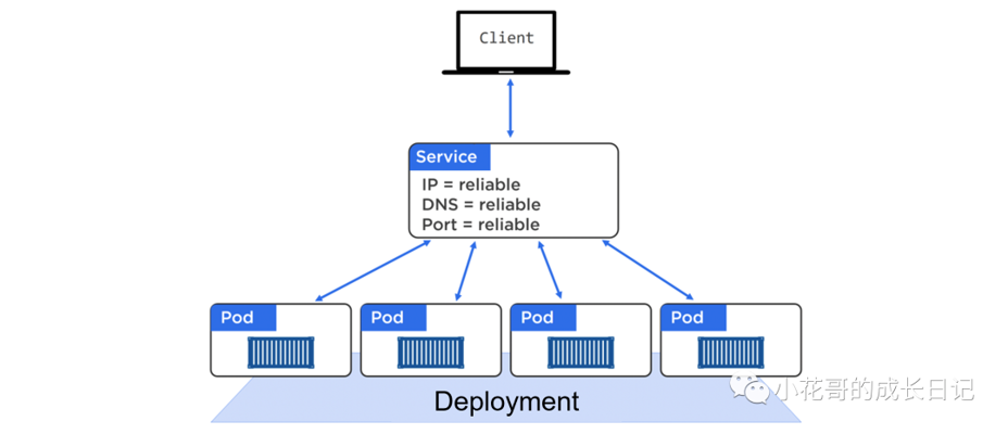 Kubernetes入门